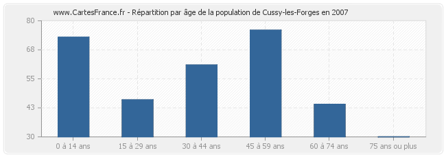 Répartition par âge de la population de Cussy-les-Forges en 2007