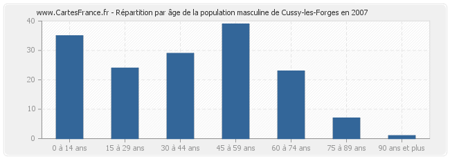 Répartition par âge de la population masculine de Cussy-les-Forges en 2007