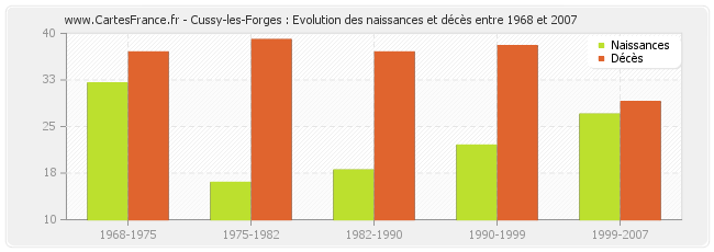 Cussy-les-Forges : Evolution des naissances et décès entre 1968 et 2007
