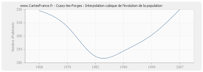 Cussy-les-Forges : Interpolation cubique de l'évolution de la population