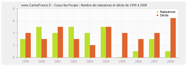 Cussy-les-Forges : Nombre de naissances et décès de 1999 à 2008