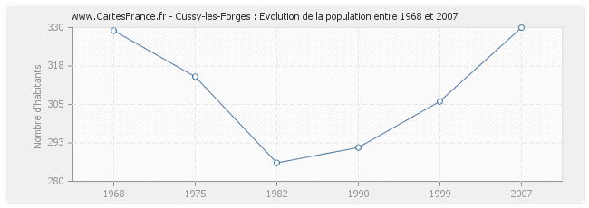Population Cussy-les-Forges
