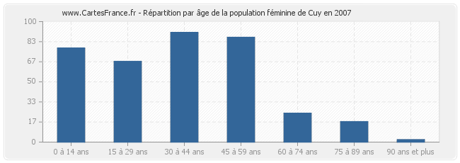 Répartition par âge de la population féminine de Cuy en 2007