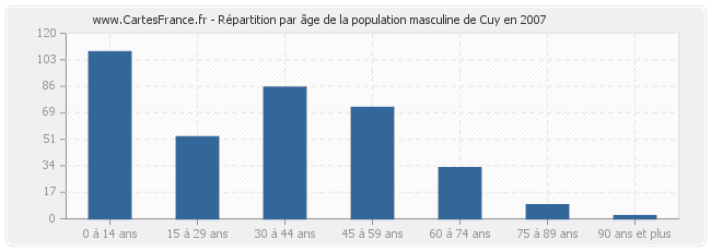 Répartition par âge de la population masculine de Cuy en 2007