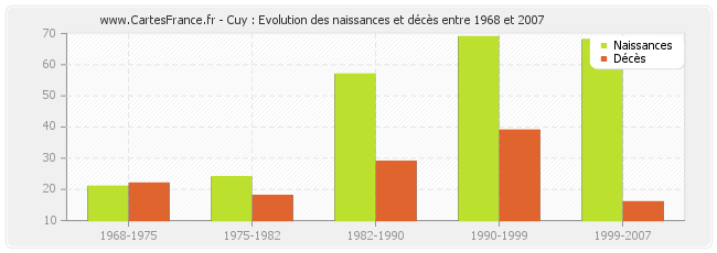 Cuy : Evolution des naissances et décès entre 1968 et 2007