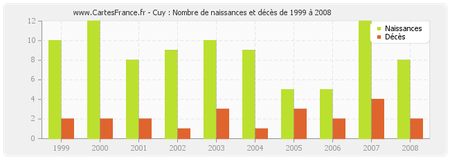 Cuy : Nombre de naissances et décès de 1999 à 2008