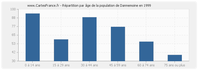 Répartition par âge de la population de Dannemoine en 1999
