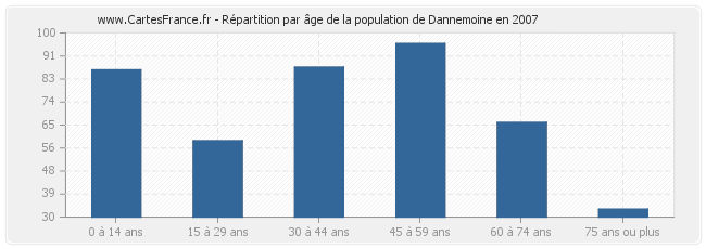 Répartition par âge de la population de Dannemoine en 2007