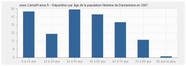 Répartition par âge de la population féminine de Dannemoine en 2007