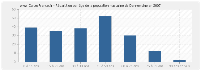 Répartition par âge de la population masculine de Dannemoine en 2007