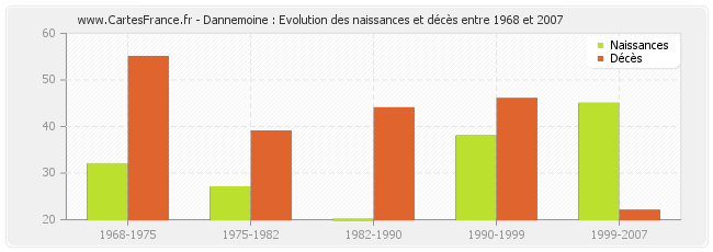 Dannemoine : Evolution des naissances et décès entre 1968 et 2007