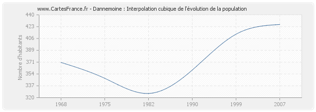 Dannemoine : Interpolation cubique de l'évolution de la population