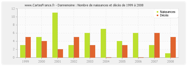 Dannemoine : Nombre de naissances et décès de 1999 à 2008