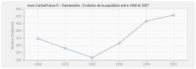 Population Dannemoine
