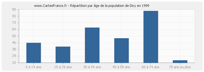 Répartition par âge de la population de Dicy en 1999