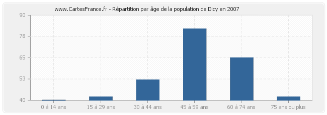 Répartition par âge de la population de Dicy en 2007