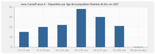 Répartition par âge de la population féminine de Dicy en 2007