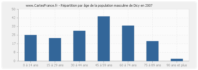 Répartition par âge de la population masculine de Dicy en 2007