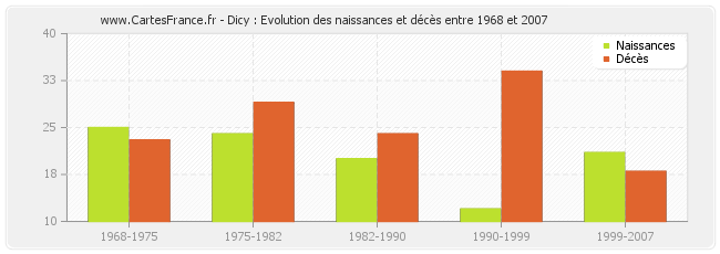 Dicy : Evolution des naissances et décès entre 1968 et 2007
