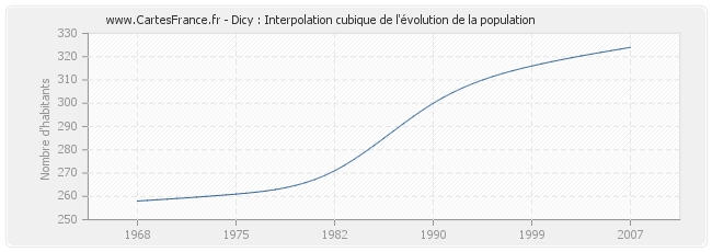 Dicy : Interpolation cubique de l'évolution de la population