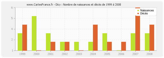 Dicy : Nombre de naissances et décès de 1999 à 2008