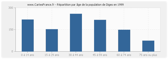 Répartition par âge de la population de Diges en 1999