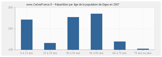 Répartition par âge de la population de Diges en 2007