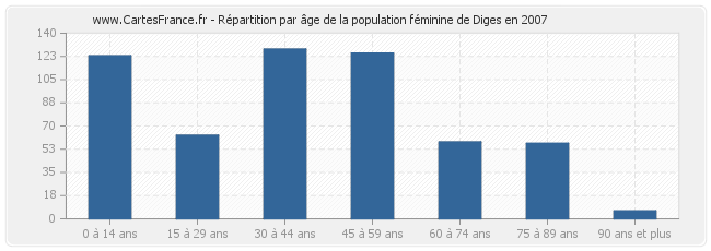 Répartition par âge de la population féminine de Diges en 2007