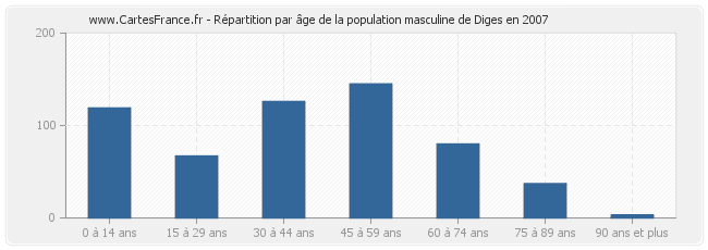 Répartition par âge de la population masculine de Diges en 2007