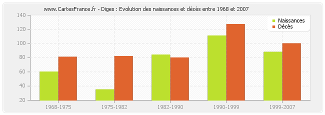 Diges : Evolution des naissances et décès entre 1968 et 2007