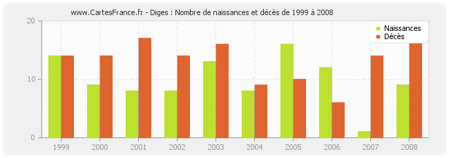 Diges : Nombre de naissances et décès de 1999 à 2008