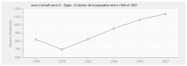 Population Diges