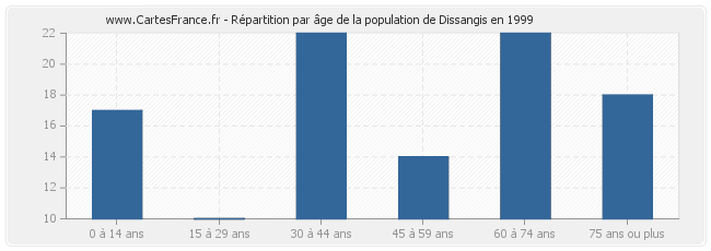 Répartition par âge de la population de Dissangis en 1999