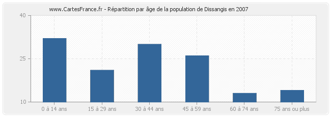 Répartition par âge de la population de Dissangis en 2007