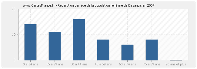 Répartition par âge de la population féminine de Dissangis en 2007