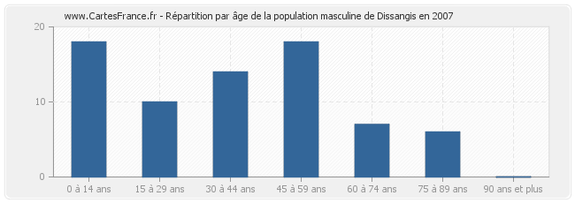 Répartition par âge de la population masculine de Dissangis en 2007