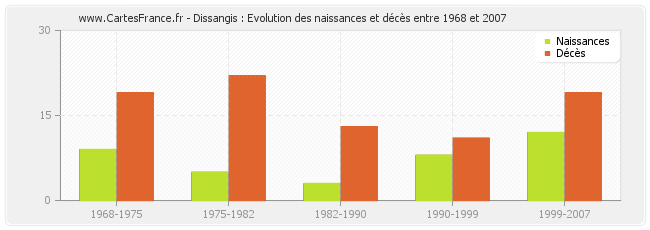 Dissangis : Evolution des naissances et décès entre 1968 et 2007
