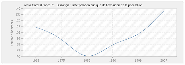 Dissangis : Interpolation cubique de l'évolution de la population