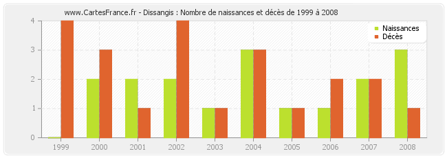 Dissangis : Nombre de naissances et décès de 1999 à 2008