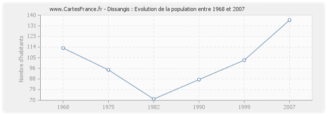 Population Dissangis
