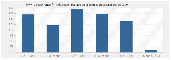 Répartition par âge de la population de Dixmont en 1999