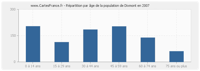 Répartition par âge de la population de Dixmont en 2007