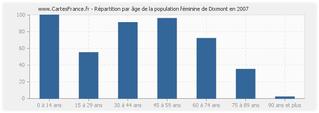 Répartition par âge de la population féminine de Dixmont en 2007