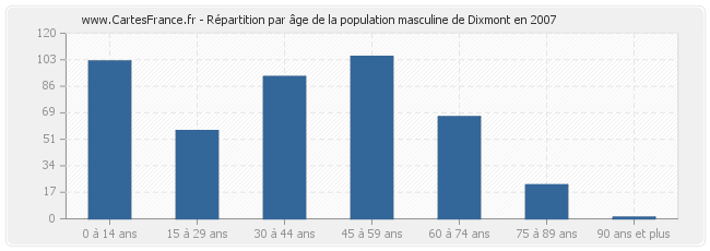 Répartition par âge de la population masculine de Dixmont en 2007