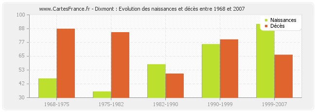Dixmont : Evolution des naissances et décès entre 1968 et 2007