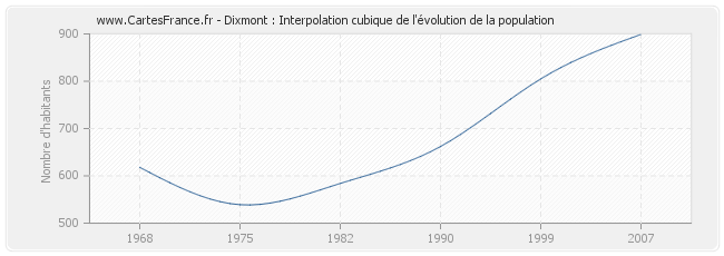 Dixmont : Interpolation cubique de l'évolution de la population