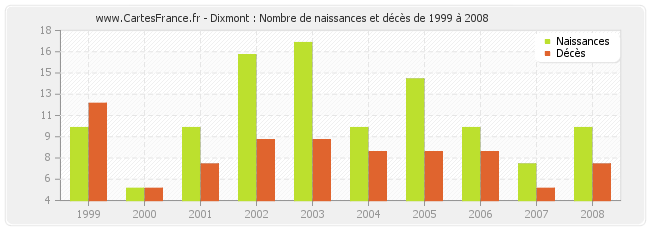 Dixmont : Nombre de naissances et décès de 1999 à 2008