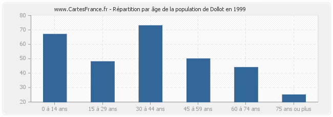 Répartition par âge de la population de Dollot en 1999
