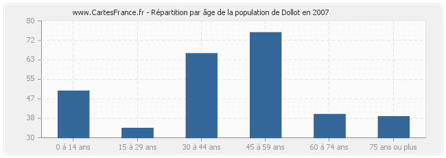 Répartition par âge de la population de Dollot en 2007