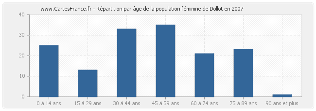 Répartition par âge de la population féminine de Dollot en 2007